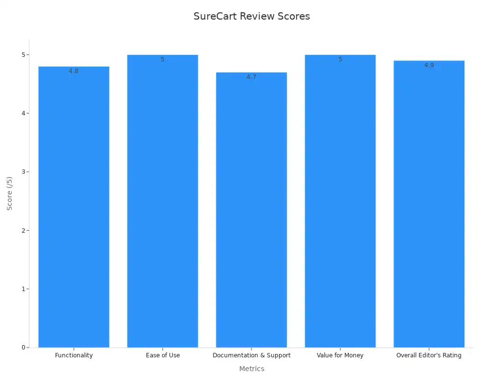 Bar chart showing SureCart review scores on key metrics