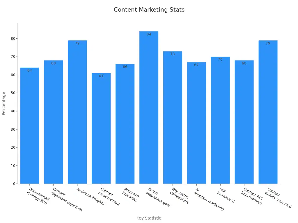 A bar chart depicting content marketing statistics with percentages on the y-axis and key statistics on the x-axis