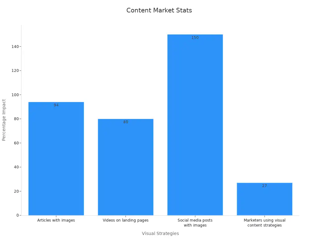 Bar chart showing percentage impact of visual content marketing.