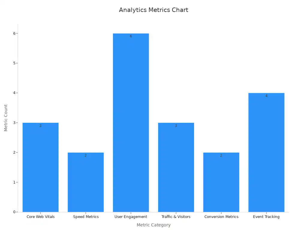 Bar chart showing the count of website analytics metrics per category