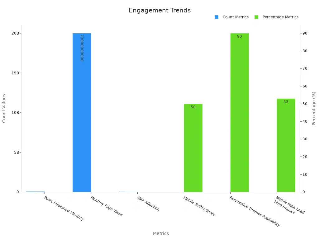 Grouped bar chart showing WordPress engagement trends with count and percentage metrics