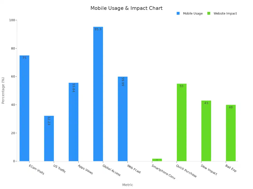 Bar chart comparing mobile usage metrics and website interaction impacts