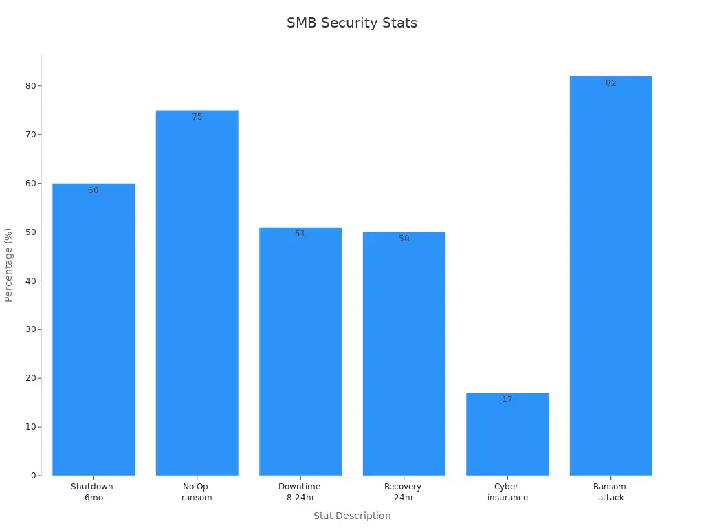 Bar chart showing SMB cybersecurity breach statistics in percentages